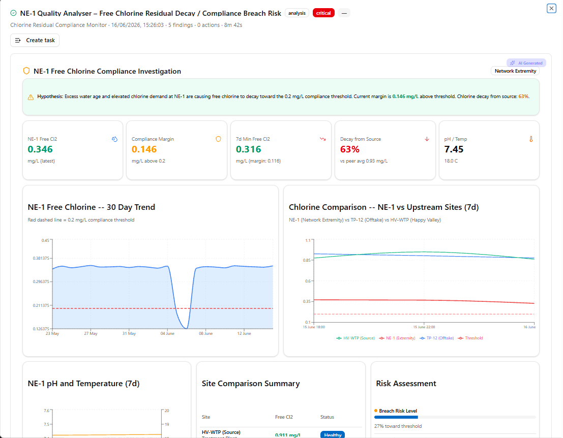 An AI-generated investigation in SensorMine: a stated hypothesis, KPI tiles for current and 7-day readings, a 30-day trend charted against the compliance threshold, a site comparison summary and a risk assessment