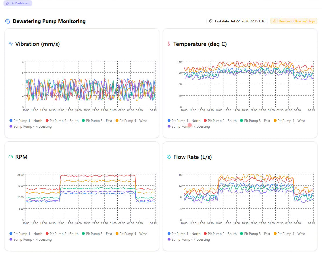 The resulting SensorMine dashboard: vibration, temperature, RPM and flow-rate trend charts for every pump in the fleet, each series labelled with its human-readable device name