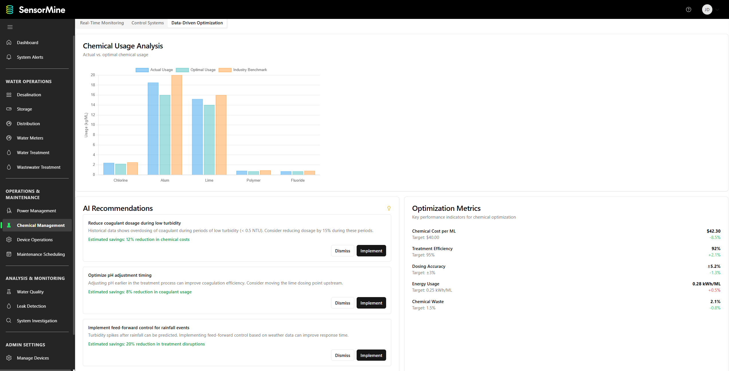 SensorMine water management dashboard showing chemical usage analysis, AI recommendations, and optimization metrics